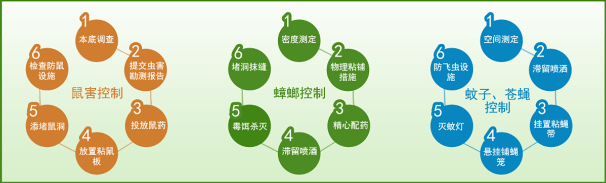 19年專業(yè)從事鼠、蟑、蚊、蠅、白蟻、螨、蚤、蜱等有害生物防治，除甲醛、消毒及相關(guān)器械銷售等。